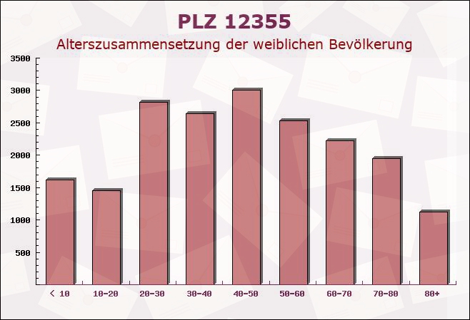 Postleitzahl 12355 Rudow, Berlin - Weibliche Bevölkerung