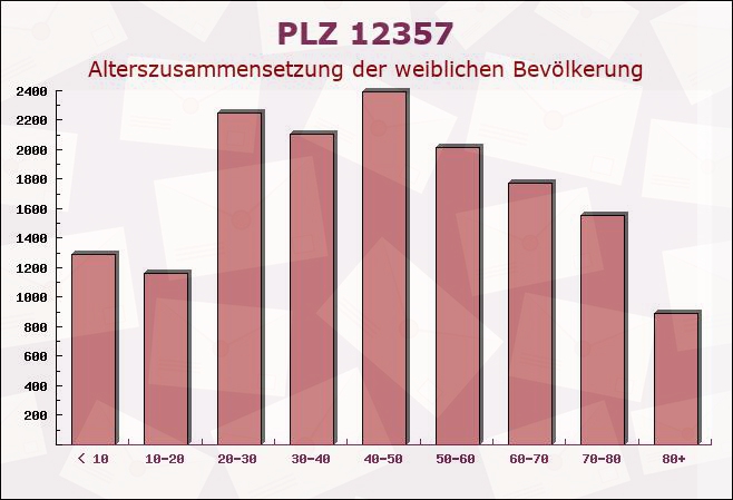 Postleitzahl 12357 Rudow, Berlin - Weibliche Bevölkerung