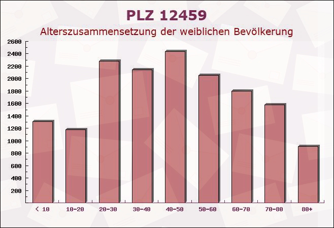 Postleitzahl 12459 Oberschöneweide, Berlin - Weibliche Bevölkerung