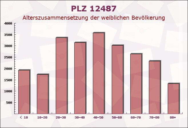 Postleitzahl 12487 Johannisthal, Berlin - Weibliche Bevölkerung