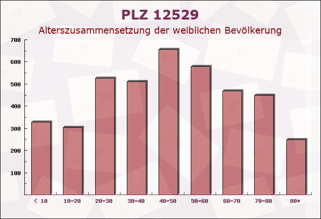 Postleitzahl 12529 Schönefeld, Brandenburg - Weibliche Bevölkerung