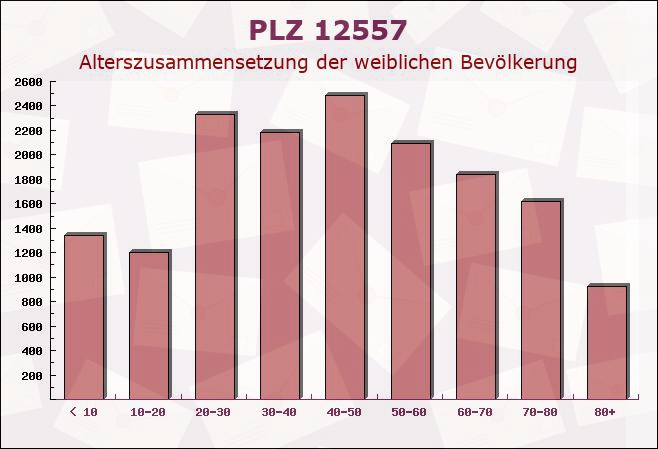 Postleitzahl 12557 Köpenick, Berlin - Weibliche Bevölkerung