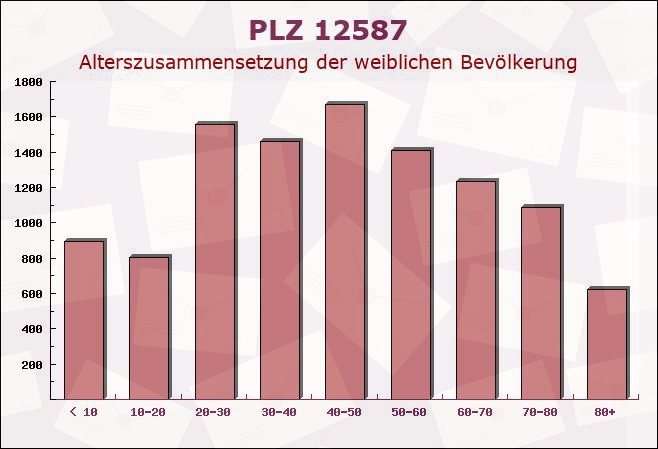 Postleitzahl 12587 Friedrichshagen, Berlin - Weibliche Bevölkerung