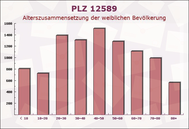 Postleitzahl 12589 Rahnsdorf, Berlin - Weibliche Bevölkerung