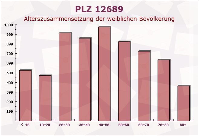 Postleitzahl 12689 Berlin - Weibliche Bevölkerung