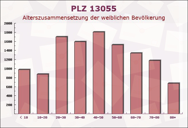 Postleitzahl 13055 Berlin - Weibliche Bevölkerung