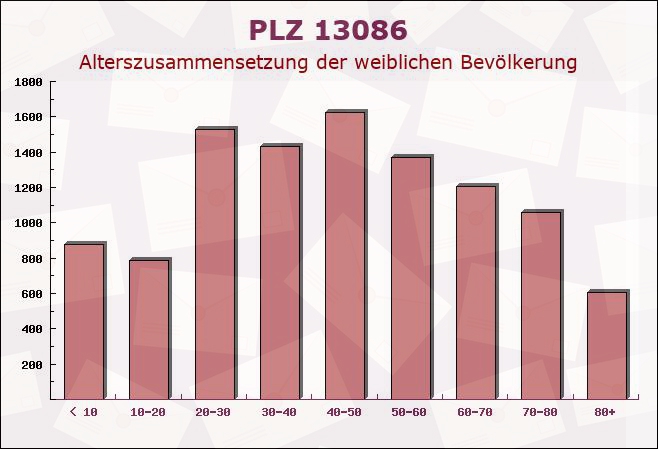 Postleitzahl 13086 Weissensee, Berlin - Weibliche Bevölkerung