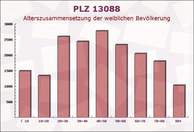 Postleitzahl 13088 Weissensee, Berlin - Weibliche Bevölkerung