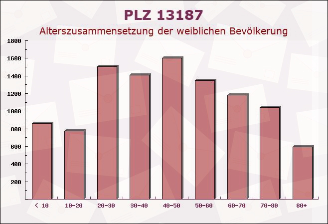 Postleitzahl 13187 Berlin - Weibliche Bevölkerung