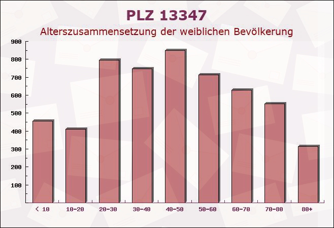 Postleitzahl 13347 Wedding, Berlin - Weibliche Bevölkerung