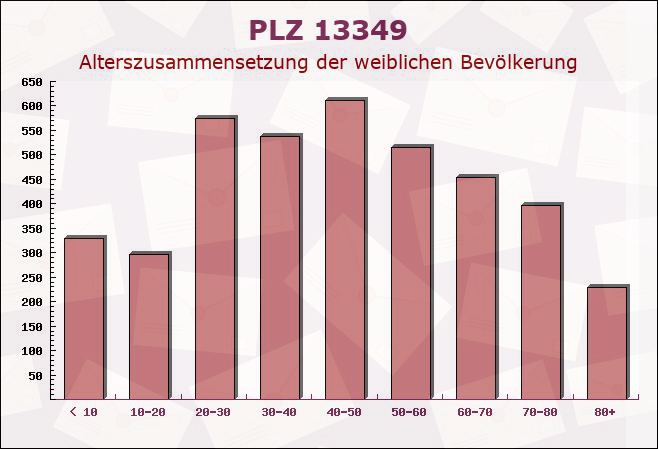 Postleitzahl 13349 Wedding, Berlin - Weibliche Bevölkerung