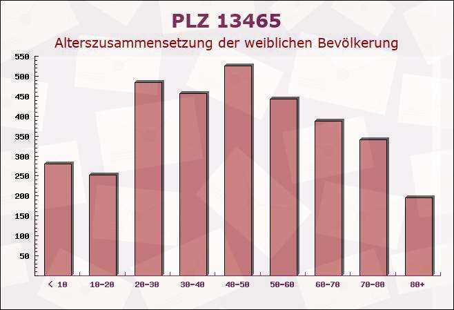 Postleitzahl 13465 Frohnau, Berlin - Weibliche Bevölkerung