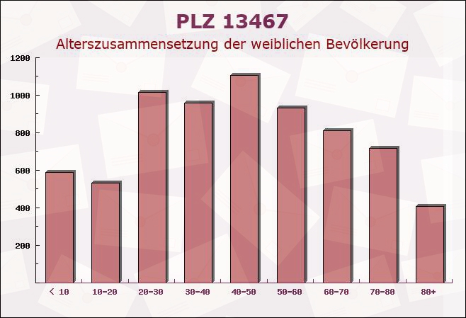 Postleitzahl 13467 Hermsdorf, Berlin - Weibliche Bevölkerung