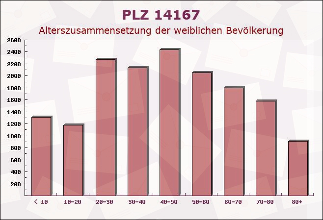 Postleitzahl 14167 Lichterfelde, Berlin - Weibliche Bevölkerung