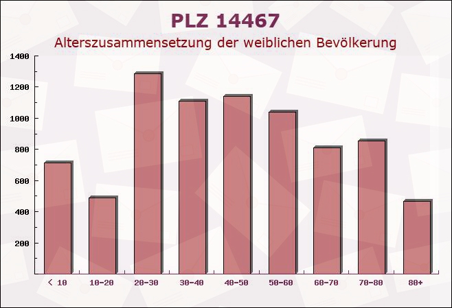 Postleitzahl 14467 Potsdam, Brandenburg - Weibliche Bevölkerung