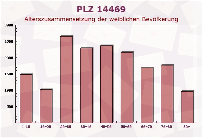Postleitzahl 14469 Potsdam, Brandenburg - Weibliche Bevölkerung