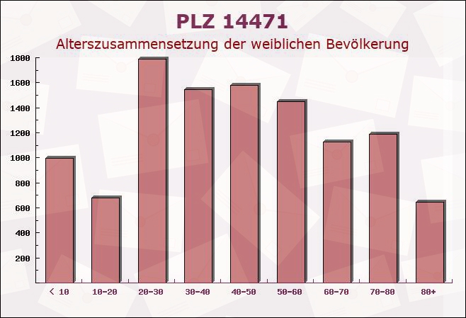 Postleitzahl 14471 Potsdam, Brandenburg - Weibliche Bevölkerung
