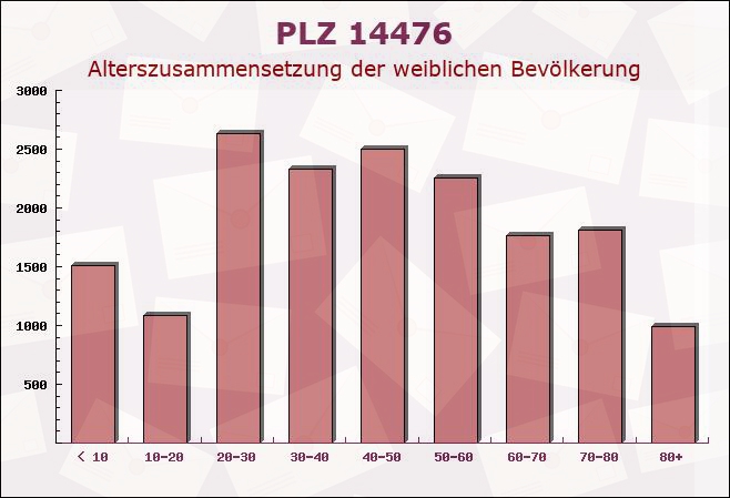 Postleitzahl 14476 Brandenburg - Weibliche Bevölkerung