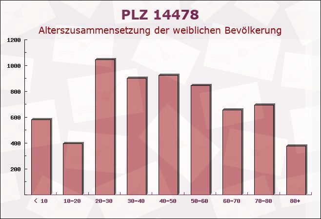 Postleitzahl 14478 Potsdam, Brandenburg - Weibliche Bevölkerung