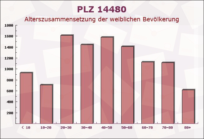 Postleitzahl 14480 Potsdam, Brandenburg - Weibliche Bevölkerung