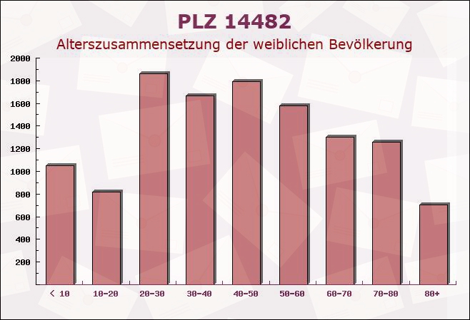 Postleitzahl 14482 Potsdam, Brandenburg - Weibliche Bevölkerung