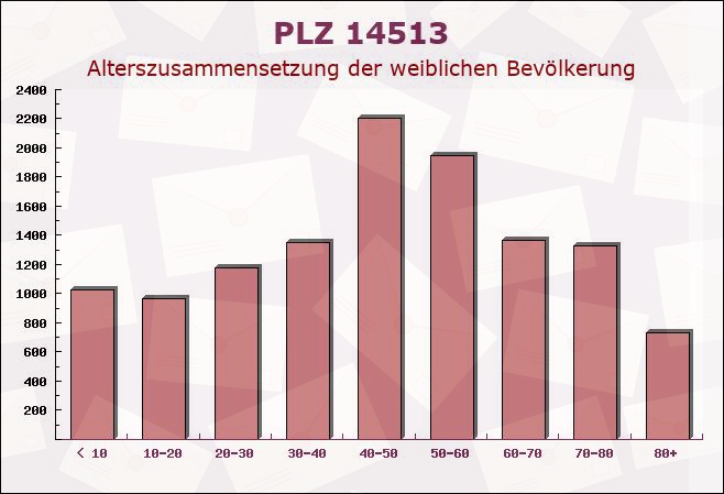 Postleitzahl 14513 Teltow, Brandenburg - Weibliche Bevölkerung