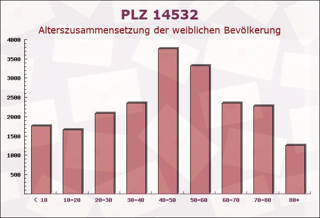 Postleitzahl 14532 Rudow, Berlin - Weibliche Bevölkerung