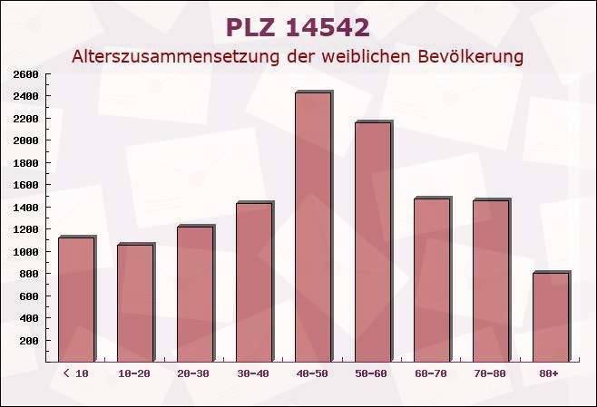 Postleitzahl 14542 Werder, Brandenburg - Weibliche Bevölkerung