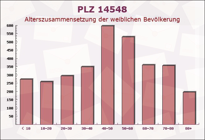 Postleitzahl 14548 Brandenburg - Weibliche Bevölkerung