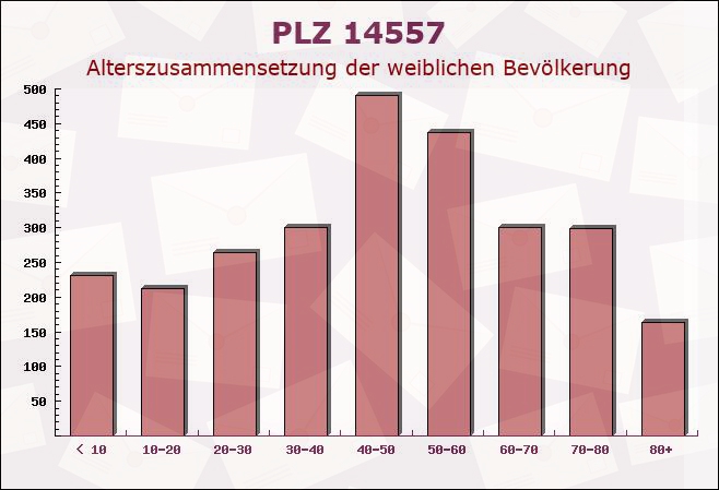 Postleitzahl 14557 Michendorf, Brandenburg - Weibliche Bevölkerung