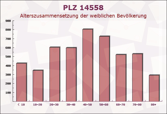 Postleitzahl 14558 Nuthetal, Brandenburg - Weibliche Bevölkerung