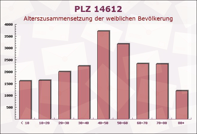 Postleitzahl 14612 Falkensee, Brandenburg - Weibliche Bevölkerung