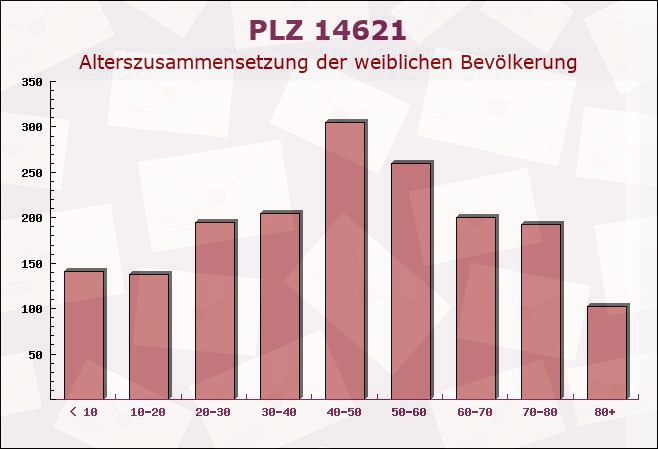 Postleitzahl 14621 Brandenburg - Weibliche Bevölkerung