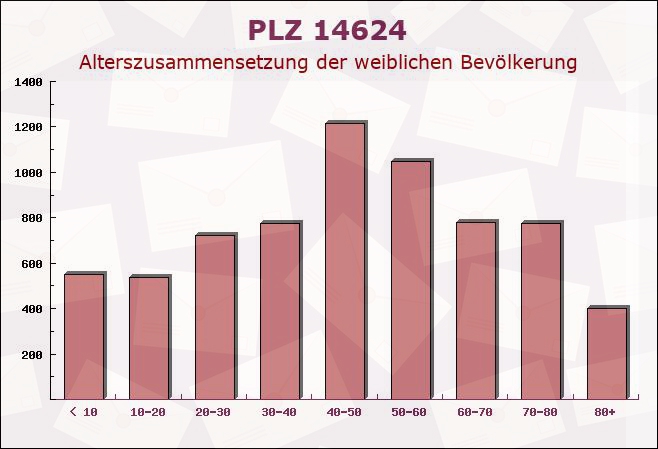 Postleitzahl 14624 Dallgow-Döberitz, Brandenburg - Weibliche Bevölkerung