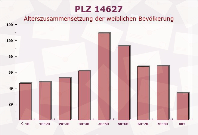 Postleitzahl 14627 Brandenburg - Weibliche Bevölkerung