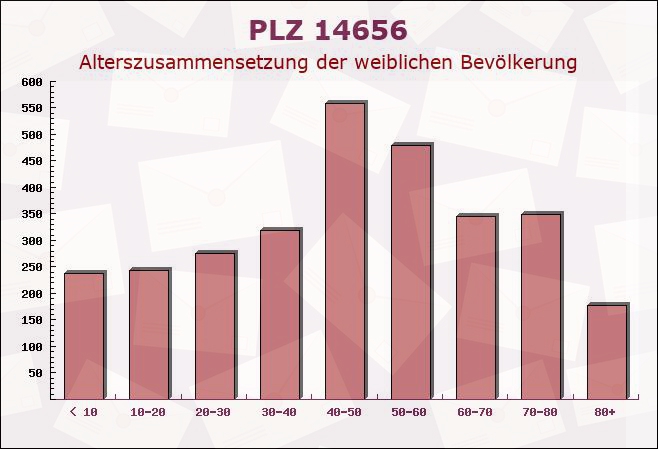 Postleitzahl 14656 Brieselang, Brandenburg - Weibliche Bevölkerung