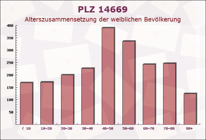 Postleitzahl 14669 Ketzin, Brandenburg - Weibliche Bevölkerung