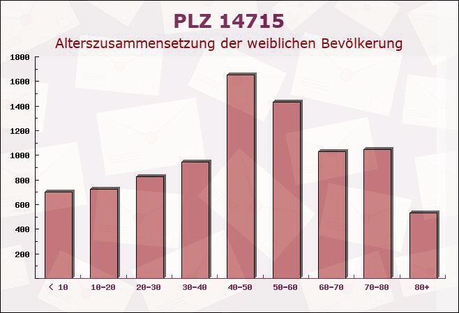 Postleitzahl 14715 Brandenburg - Weibliche Bevölkerung