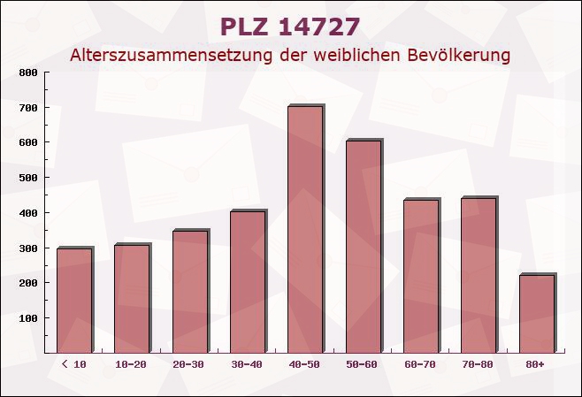 Postleitzahl 14727 Brandenburg - Weibliche Bevölkerung