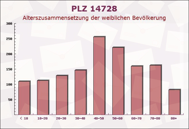 Postleitzahl 14728 Rhinow, Brandenburg - Weibliche Bevölkerung