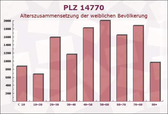 Postleitzahl 14770 Brandenburg an der Havel, Brandenburg - Weibliche Bevölkerung