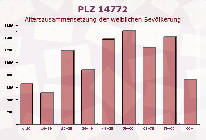 Postleitzahl 14772 Brandenburg an der Havel, Brandenburg - Weibliche Bevölkerung