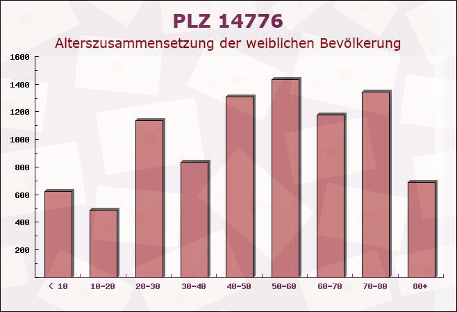 Postleitzahl 14776 Brandenburg an der Havel, Brandenburg - Weibliche Bevölkerung