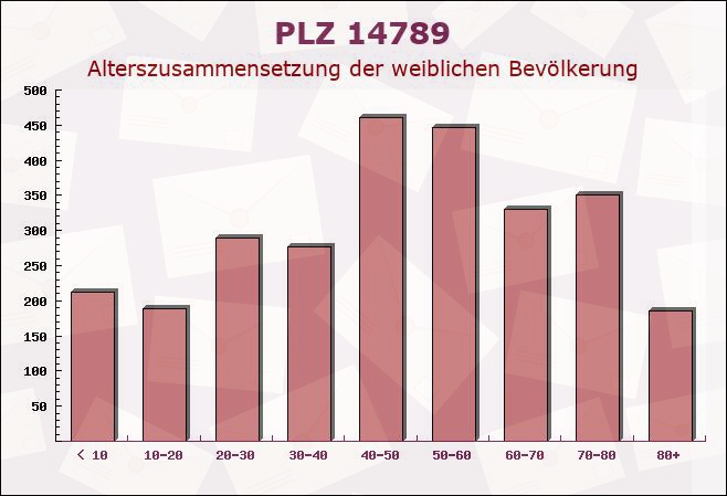 Postleitzahl 14789 Neubensdorf, Brandenburg - Weibliche Bevölkerung