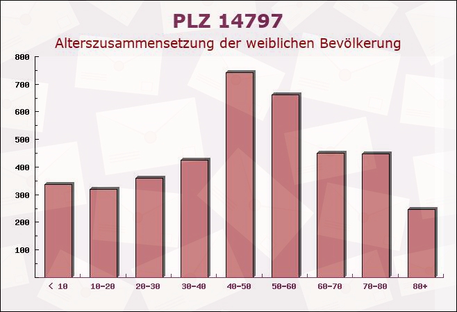 Postleitzahl 14797 Kloster Lehnin, Brandenburg - Weibliche Bevölkerung