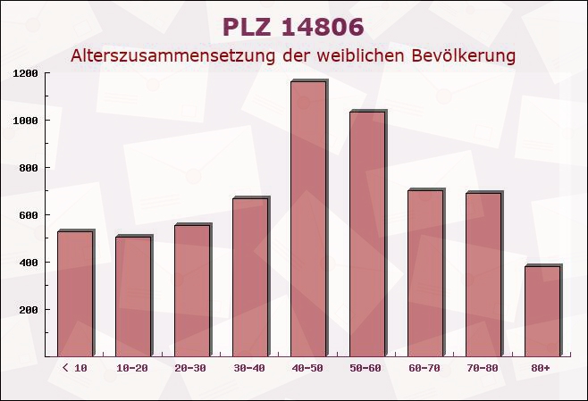 Postleitzahl 14806 Bad Belzig, Brandenburg - Weibliche Bevölkerung