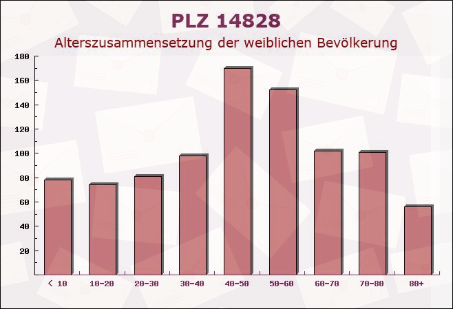 Postleitzahl 14828 Görzke, Brandenburg - Weibliche Bevölkerung