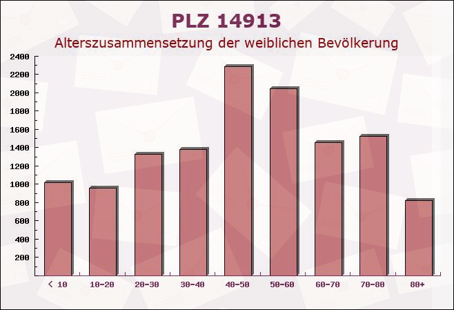 Postleitzahl 14913 Brandenburg - Weibliche Bevölkerung