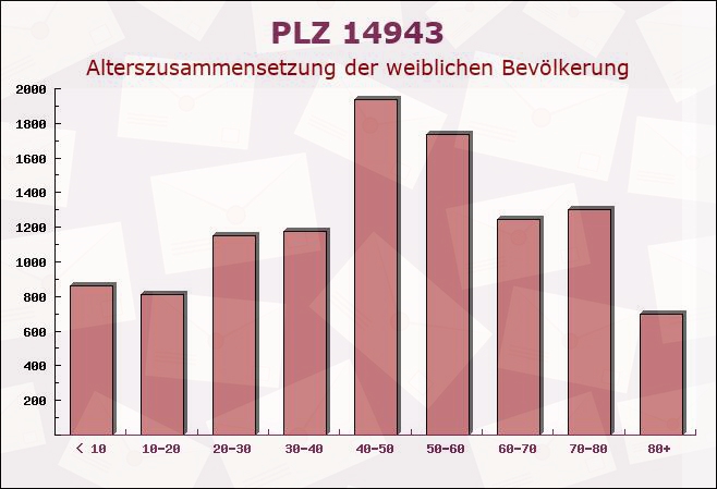 Postleitzahl 14943 Teltow, Brandenburg - Weibliche Bevölkerung