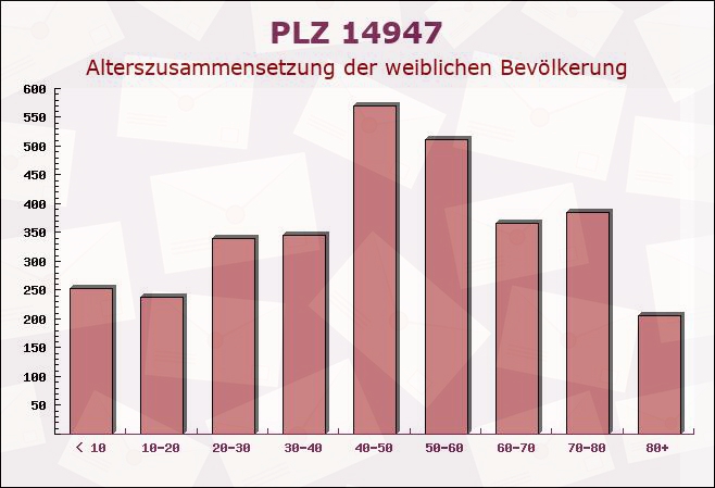 Postleitzahl 14947 Brandenburg - Weibliche Bevölkerung
